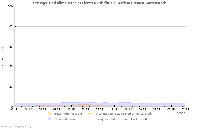 Diagramme: Ortungs- und Blitzquoten