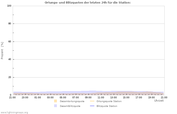 Diagramme: Ortungs- und Blitzquoten