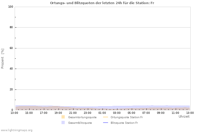 Diagramme: Ortungs- und Blitzquoten