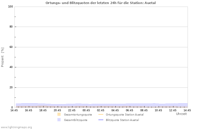 Diagramme: Ortungs- und Blitzquoten