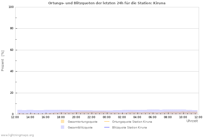 Diagramme: Ortungs- und Blitzquoten