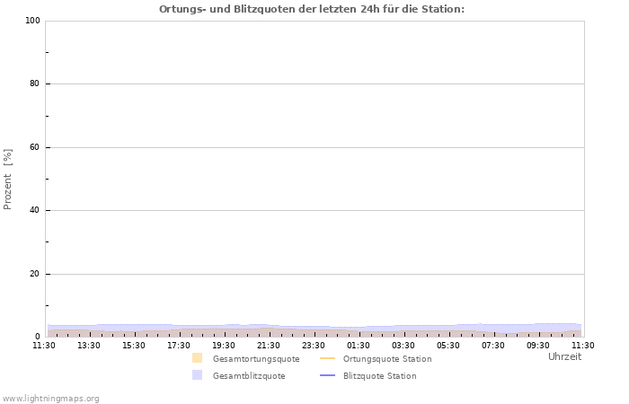 Diagramme: Ortungs- und Blitzquoten