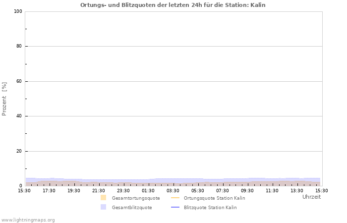 Diagramme: Ortungs- und Blitzquoten