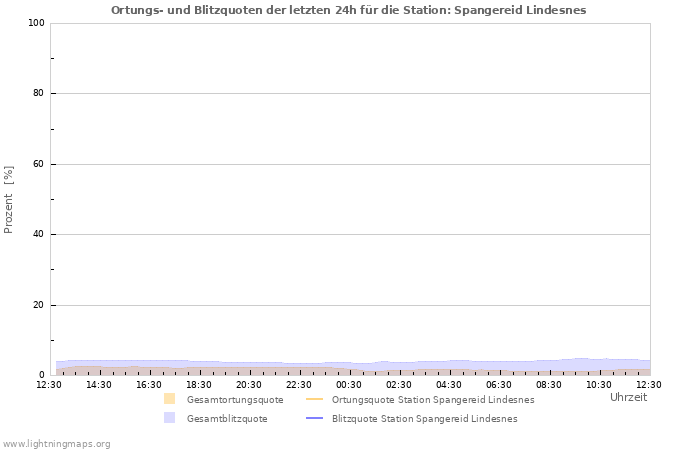 Diagramme: Ortungs- und Blitzquoten