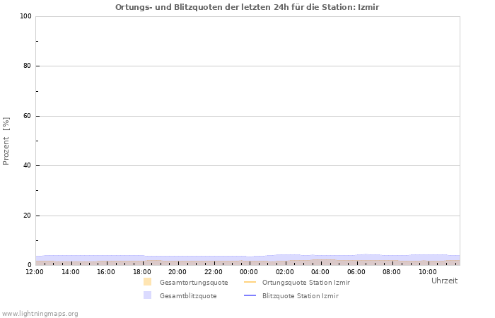 Diagramme: Ortungs- und Blitzquoten