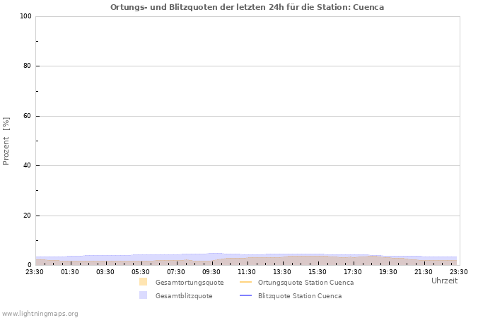 Diagramme: Ortungs- und Blitzquoten