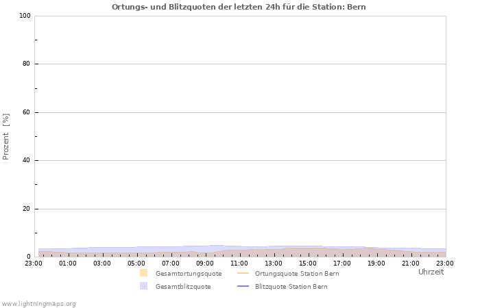 Diagramme: Ortungs- und Blitzquoten