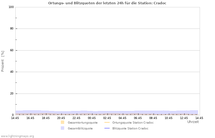 Diagramme: Ortungs- und Blitzquoten