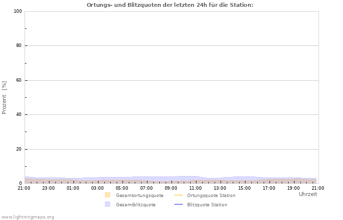 Diagramme: Ortungs- und Blitzquoten