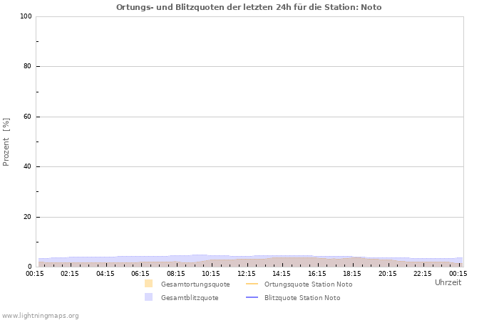 Diagramme: Ortungs- und Blitzquoten