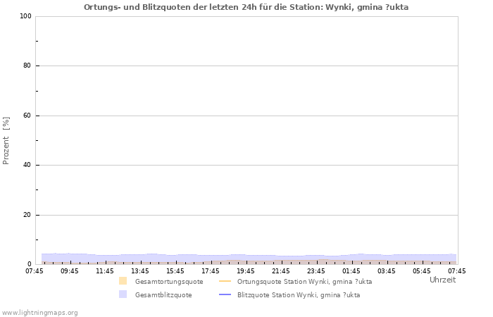 Diagramme: Ortungs- und Blitzquoten