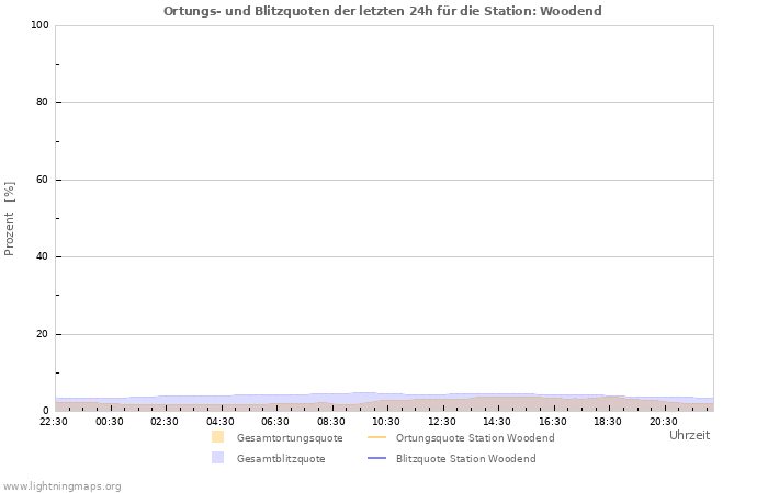 Diagramme: Ortungs- und Blitzquoten