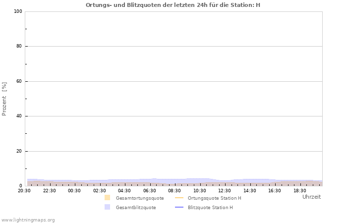 Diagramme: Ortungs- und Blitzquoten