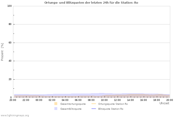 Diagramme: Ortungs- und Blitzquoten