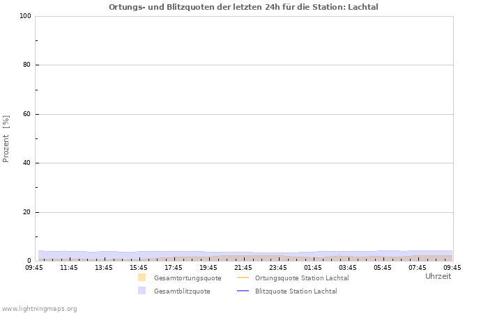 Diagramme: Ortungs- und Blitzquoten