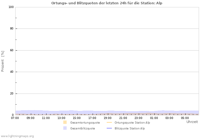 Diagramme: Ortungs- und Blitzquoten