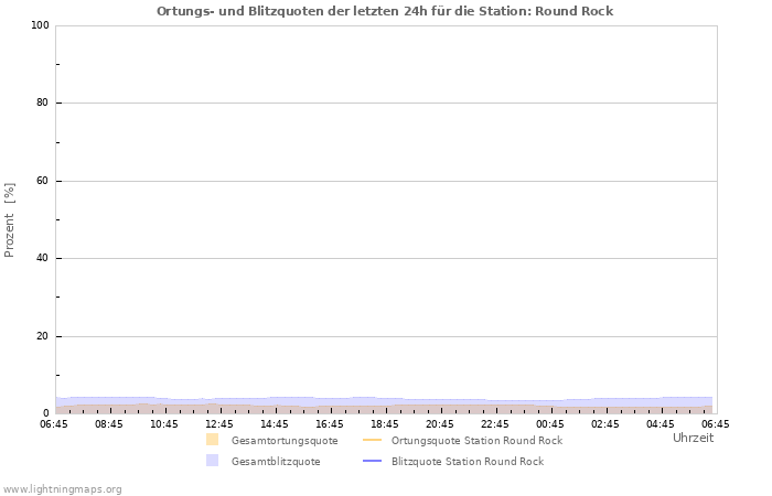 Diagramme: Ortungs- und Blitzquoten