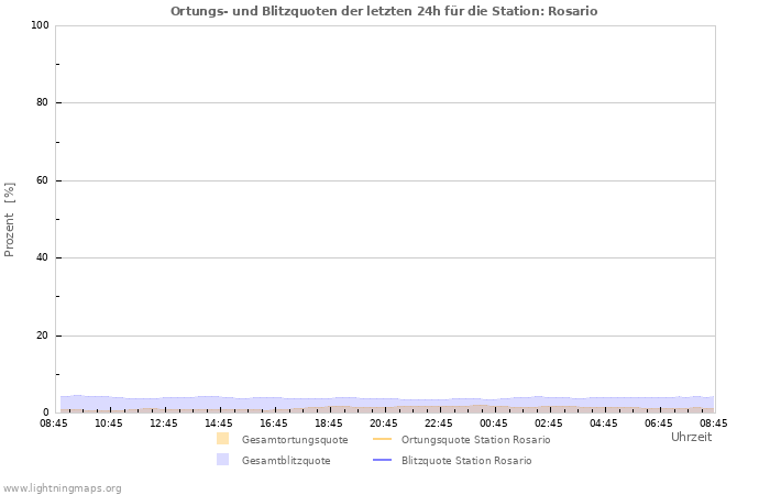 Diagramme: Ortungs- und Blitzquoten