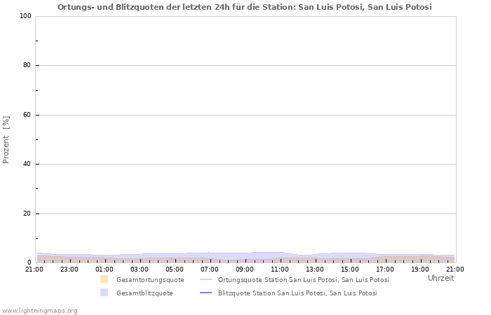 Diagramme: Ortungs- und Blitzquoten