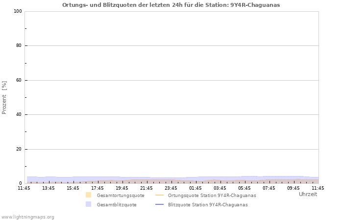 Diagramme: Ortungs- und Blitzquoten