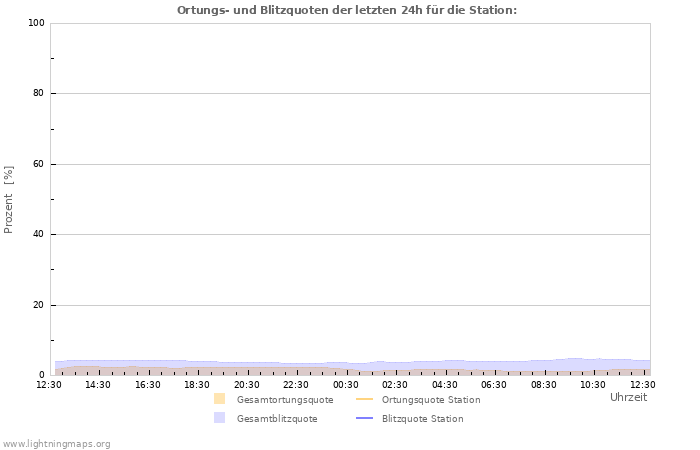 Diagramme: Ortungs- und Blitzquoten