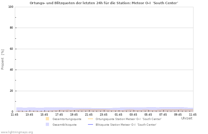 Diagramme: Ortungs- und Blitzquoten