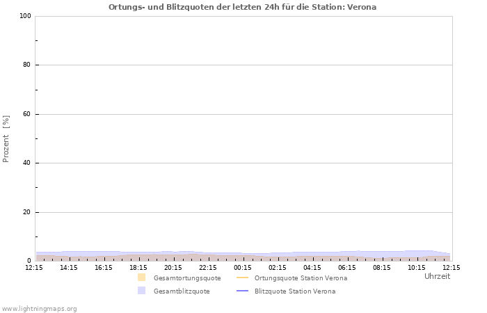 Diagramme: Ortungs- und Blitzquoten