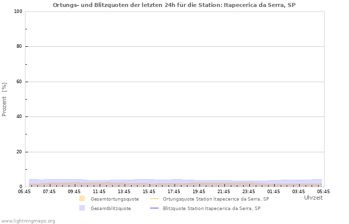 Diagramme: Ortungs- und Blitzquoten