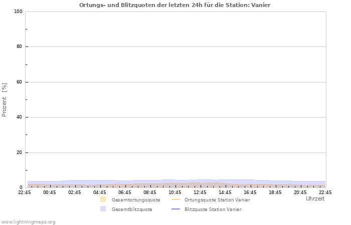 Diagramme: Ortungs- und Blitzquoten