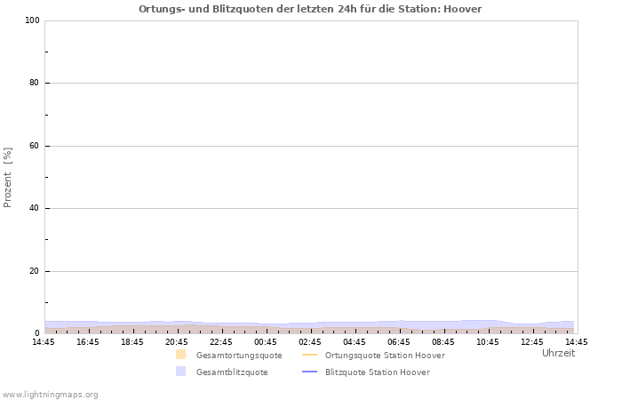 Diagramme: Ortungs- und Blitzquoten