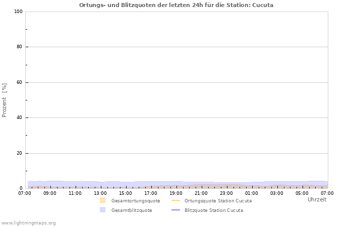 Diagramme: Ortungs- und Blitzquoten