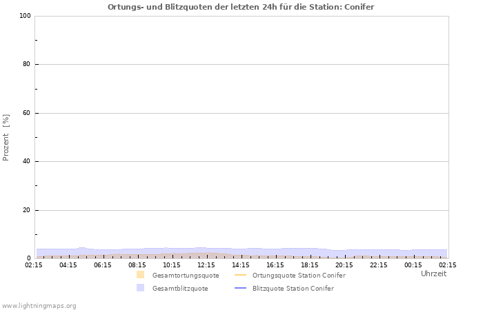 Diagramme: Ortungs- und Blitzquoten