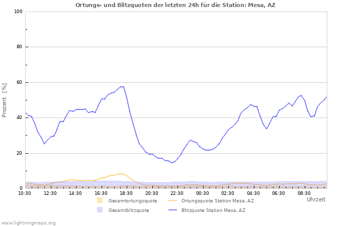 Diagramme: Ortungs- und Blitzquoten