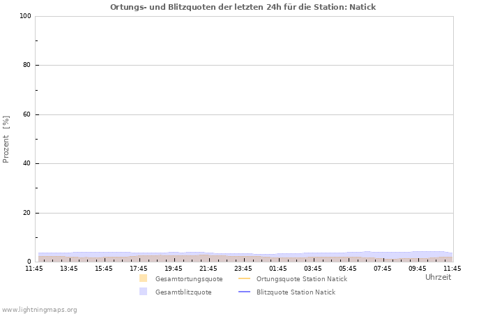 Diagramme: Ortungs- und Blitzquoten