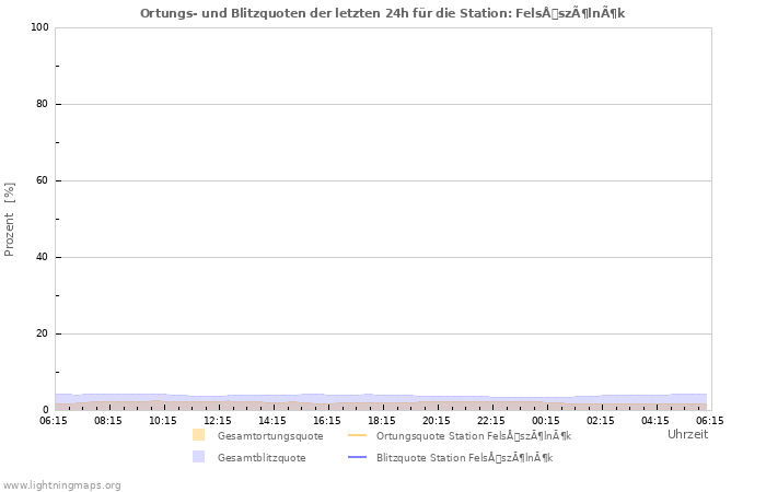 Diagramme: Ortungs- und Blitzquoten