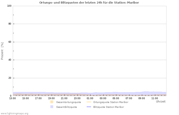 Diagramme: Ortungs- und Blitzquoten