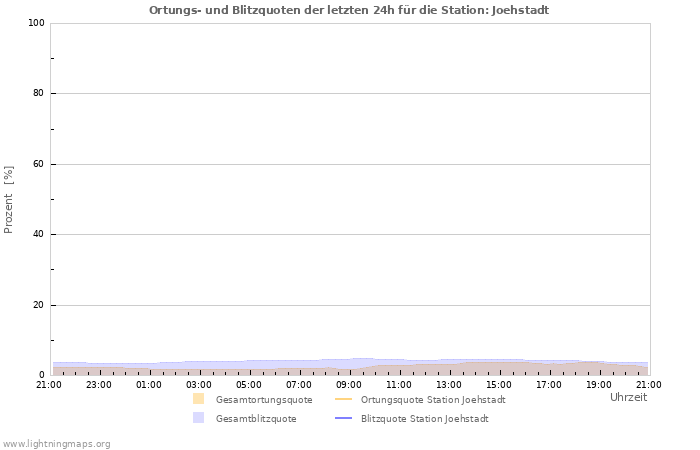 Diagramme: Ortungs- und Blitzquoten