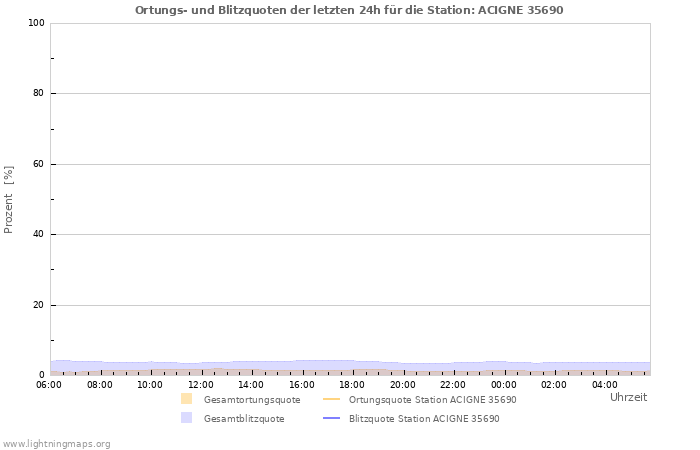 Diagramme: Ortungs- und Blitzquoten