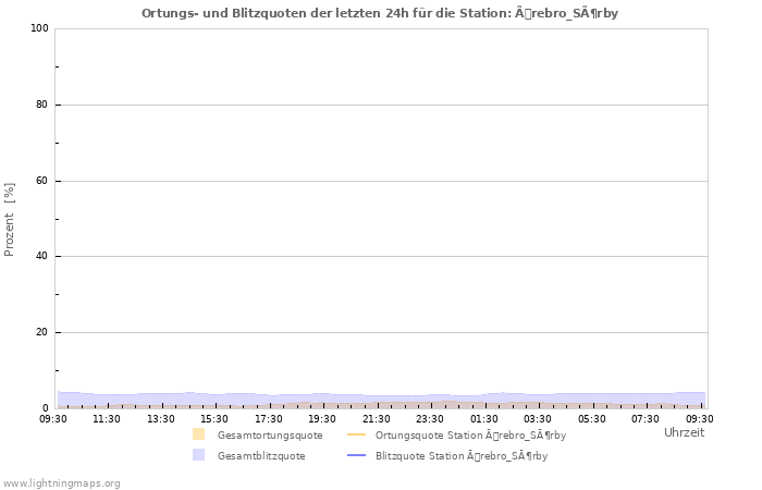 Diagramme: Ortungs- und Blitzquoten