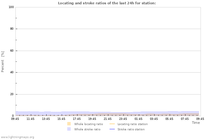 Graphs: Locating and stroke ratios