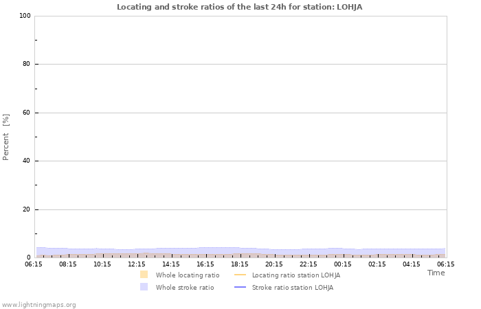 Graphs: Locating and stroke ratios