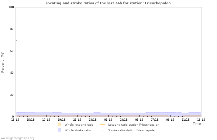 Graphs: Locating and stroke ratios