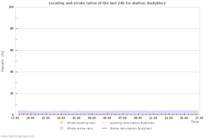 Graphs: Locating and stroke ratios