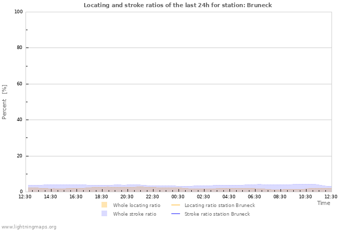 Graphs: Locating and stroke ratios