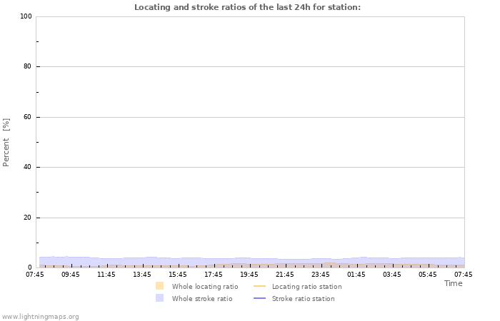 Graphs: Locating and stroke ratios