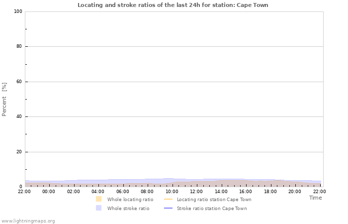 Graphs: Locating and stroke ratios