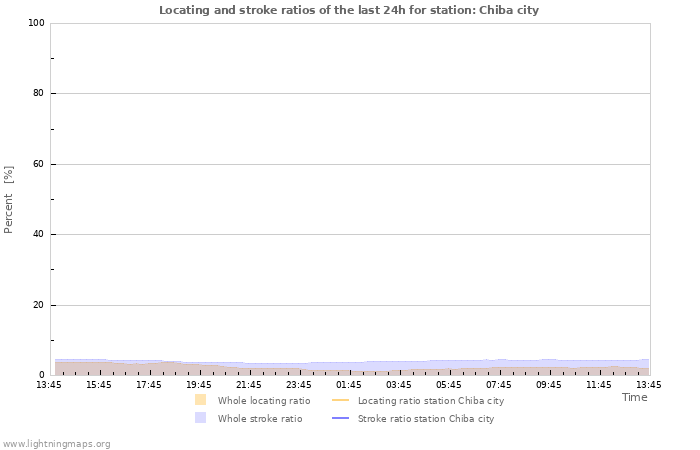 Graphs: Locating and stroke ratios