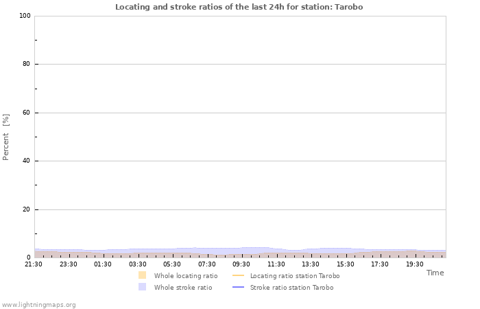 Graphs: Locating and stroke ratios