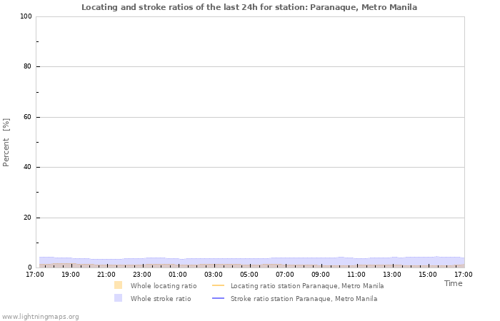 Graphs: Locating and stroke ratios