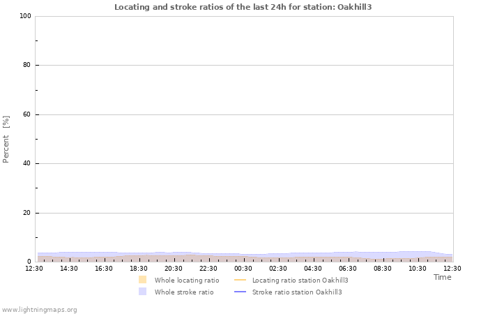 Graphs: Locating and stroke ratios